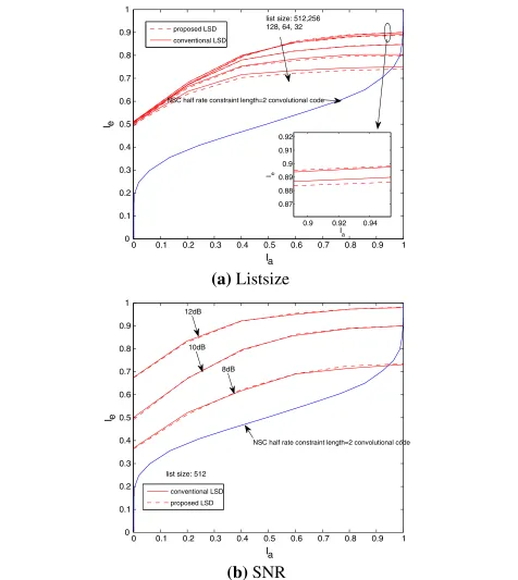 Fig. 8 EXIT chart. Conventional LSD and proposed LSD with L = 512 with different list sizes and SNR in (a) and (b), respectively