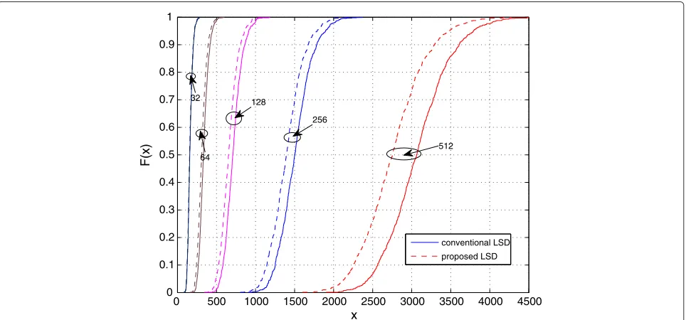 Fig. 9 BER performance. Conventional LSD and proposed LSD with different iterations, Nt = Nr = 8 with 16QAM