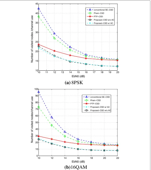 Fig. 3 The number of visited nodes per channel use. Comparison with perfect channel estimates between the proposed and other CSDs forNt = Nr = 8 with 8PSK and 16QAM in (a) and (b), respectively
