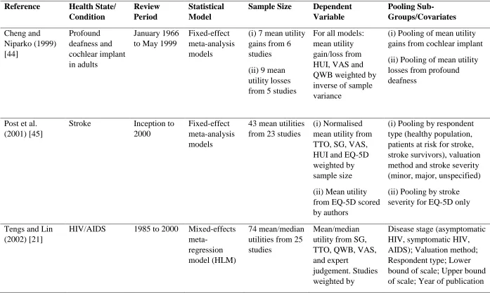 Table 2. Previous systematic reviews and meta-analyses of health utility values 