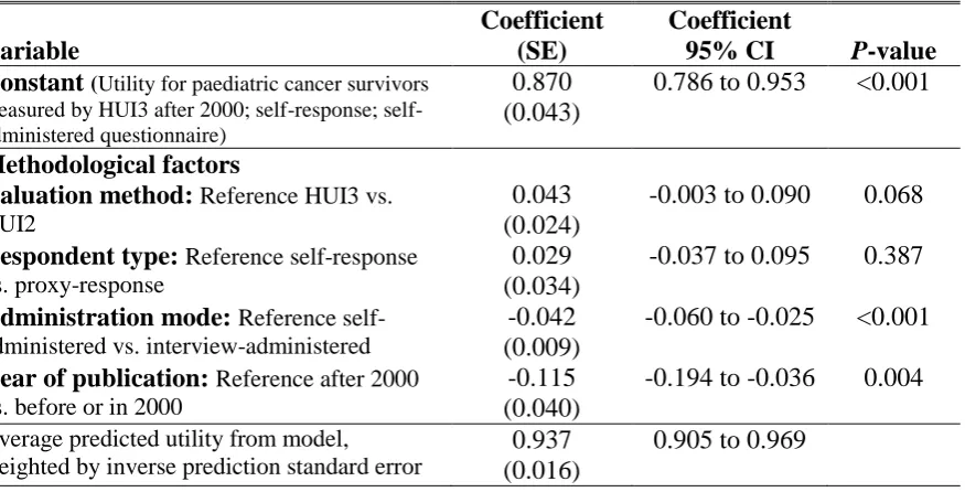 Table 3. Mixed-effect meta-regression by hierarchical linear model of utility values for paediatric cancer survivors measured by HUI2 and HUI3; 22 samples across 7 studies  
