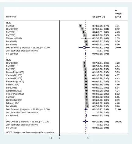 Figure 2. Random-effects and fixed-effect meta-analysis for childhood cancer survivors assessed using HUI2 and HUI3 