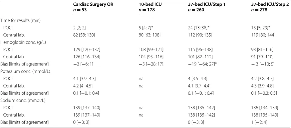 Table 2 Comparison of hemoglobin, potassium, and sodium concentration measurements provided by the BGA in three critical care units with different preanalytical processes