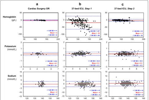 Fig. 1 Bland–Altman plots for the comparisons between each method for estimating the hemoglobin, potassium, and sodium concentrations