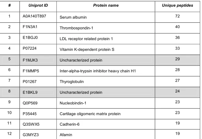 Table 1B. Top 12 unique amyloid serum coronae (AE) proteins from the QCM method. 