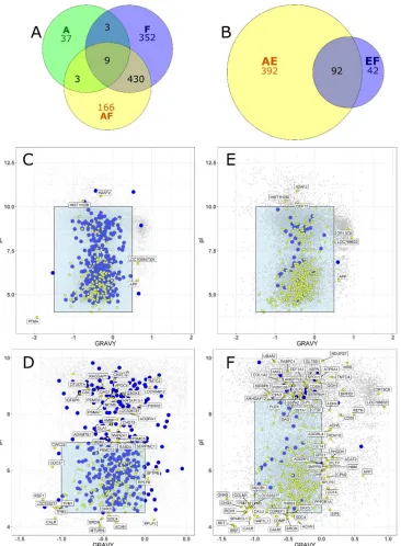 Figure 3. Overlap of protein identifications made using nLC-MS/MS analysis of centrifugal proteins and in plots (panels C/E: labels outside blue box, GRAVY ≤ -1.5 and ≥ 0.5, pI ≤ 4 and pI ≥ 10 | panel D: labels outside ranges GRAVY ≤ -1 and ≥ 0, pI ≤ 4.5 a