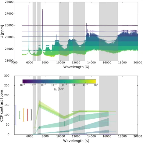 Fig. 9. CCF contrast as a function of wavelength in the case where telluric contamination is considered, in the presence of a grey opacity sourceLower panel:corresponds to a different value ofsimulating large condensates at various pressure levels