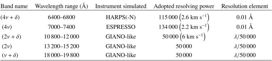Table 1. Deﬁnition of the water absorption bands.