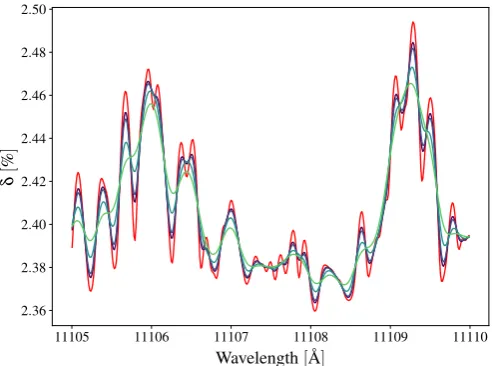 Fig. 2. Effect of ﬁnite resolving power on water lines. The red curveto CARMENES), at(ESPRESSO)