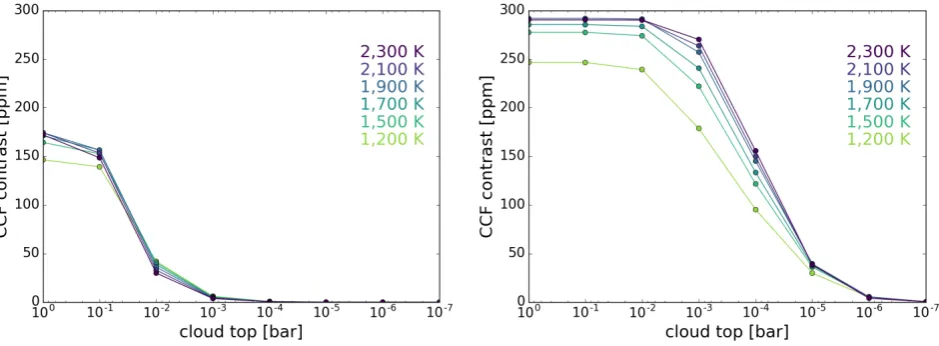 Fig. 3. CCFs for the (4continuum at 0. Solid lines of different colours from purple to light green show the CCF obtained for a grey aerosol deck located at the pressureindicated in the colour-matched label