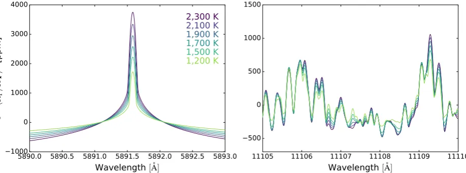Fig. 5. Temperature dependence of the high-resolution transmission spectrum of a hot Jupiter