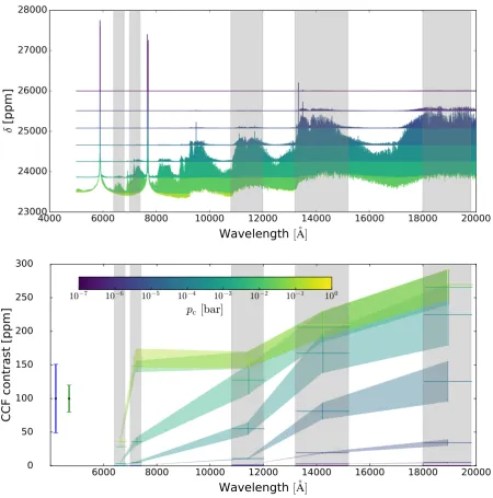 Fig. 6. Results in the ideal case. Upper panel: high-resolution models of a hot Jupiter with T = 1700 K and different values of pc, ranging between10−7 and 1 bar
