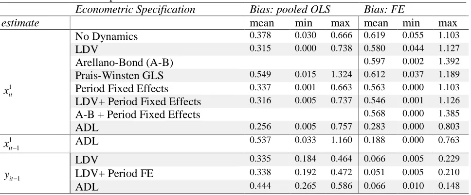 Table 1: Bias over all ExperimentsEconometric Specification