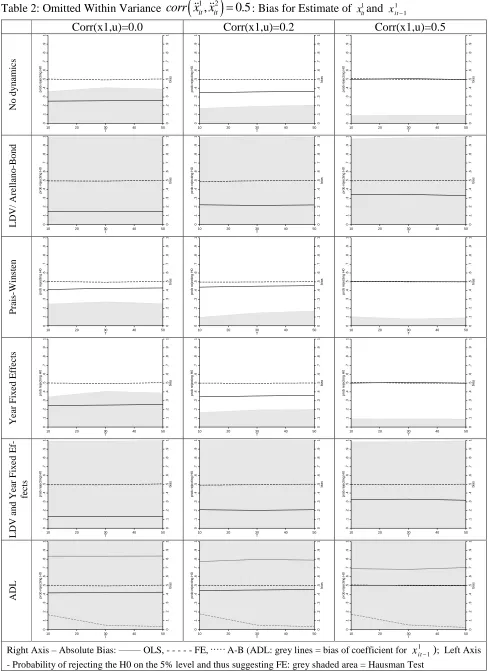 Table 2: Omitted Within Variance