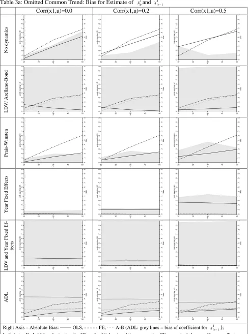 Table 3a: Omitted Common Trend: Bias for Estimate ofx1it andx1it