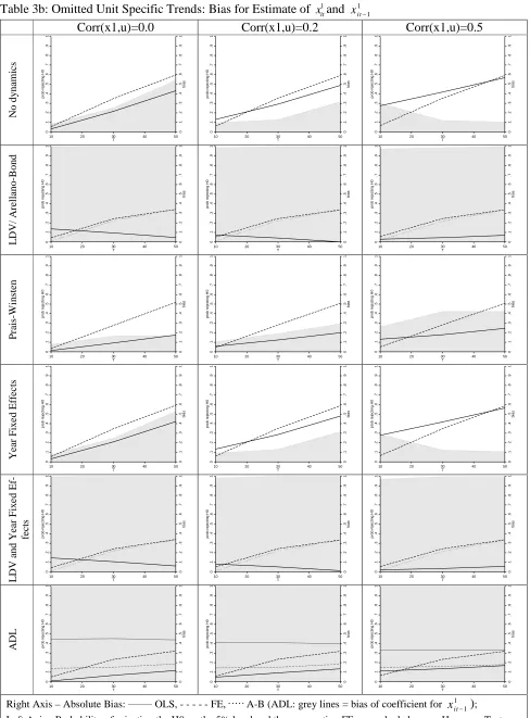 Table 3b: Omitted Unit Specific Trends: Bias for Estimate of