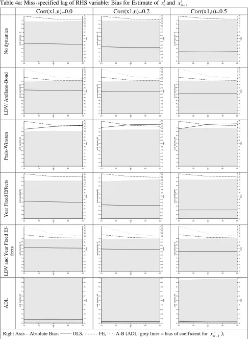 Table 4a: Miss-specified lag of RHS variable: Bias for Estimate of