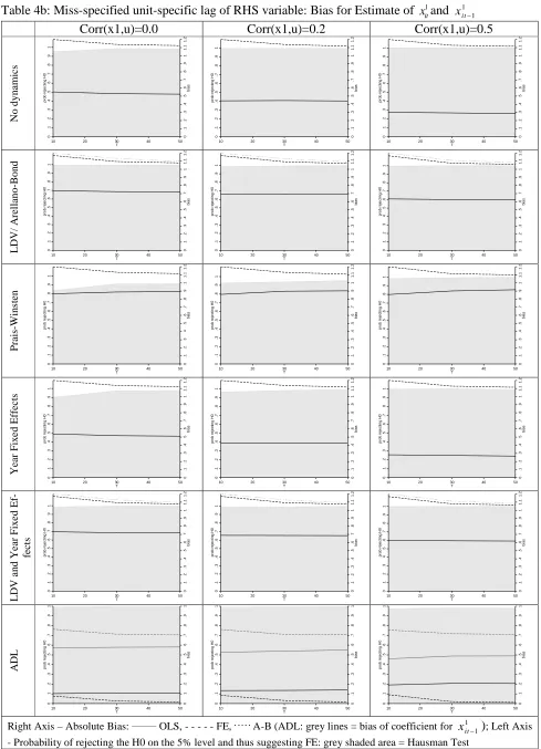 Table 4b: Miss-specified unit-specific lag of RHS variable: Bias for Estimate of