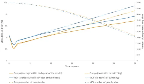 Figure 1 The trace of: (A) the mean HbA1c in each year of the model, (B) the mean HbA1c ignoring the effects of death and treatment switching, (C) the number of people alive in each year of the model in both arms over 30 years. DCCT,   Diabetes Control and Complications Trial; MDI, multiple daily injection.