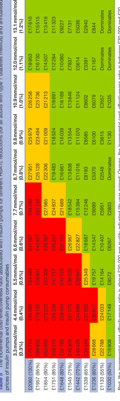 Table 5 The incremental cost-effectiveness ratio associated with insulin pumps for different HbA1c reductions (for all adults with type 1 diabetes mellitus) and annualised 