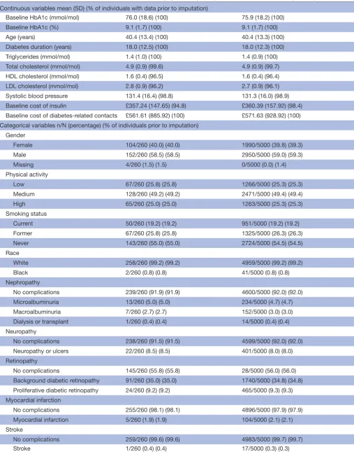 Table 1 The baseline characteristics of REPOSE participants and the simulated cohort