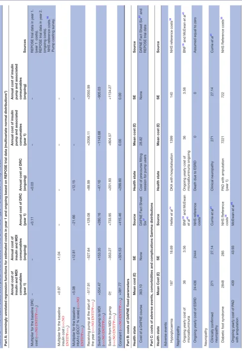 Table 2 The health state cost parameters used in the Sheffield Type 1 Diabetes Policy Model