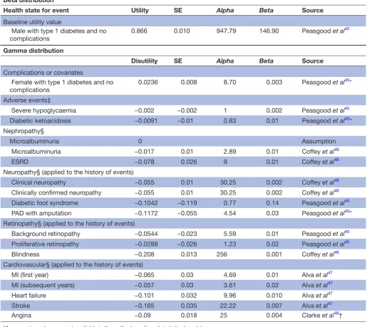 Table 3 The base case utility parameters