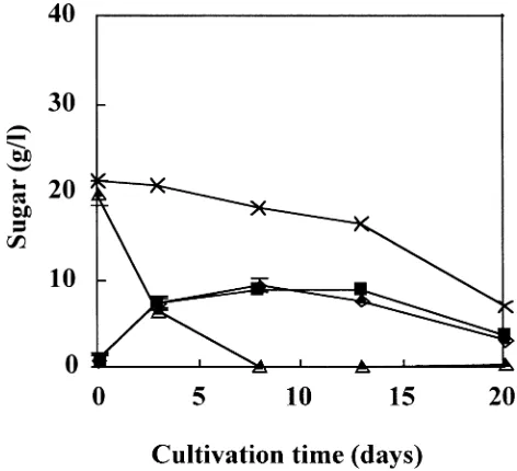 Fig. 6. Changes in phosphate concentration in the culture mediumduring suspension cultivation of C