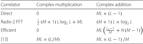 Table 2 Computation complexity comparison of binary/quadriphase correlators