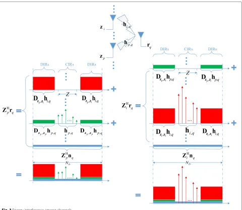 Fig. 3 Energy interference among channels