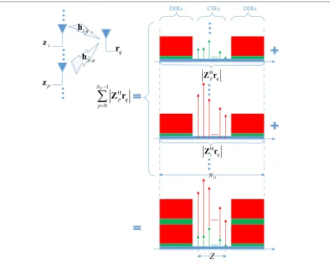 Fig. 4 Correlations summing solution of energy interference among channels