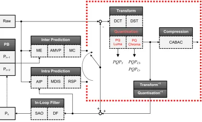 Figure 3. A block diagram which shows the proposed Pixel-PAQ method implemented into the JCT-VC HEVC HM encoder