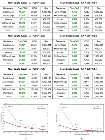 Table 1: The overall bitrate reductions attained, per sequence, for the proposed Pixel-PAQ technique compared with IDSQ and the raw video data