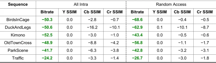 Table 2: The bitrate reduction percentages (in green text), per sequence, attained for the proposed Pixel-PAQ technique compared with IDSQ