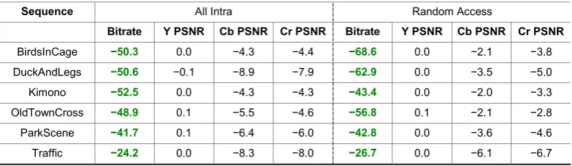 Table 3: The bitrate reduction percentages (in green text), per sequence, attained for the proposed Pixel-PAQ technique compared with IDSQ
