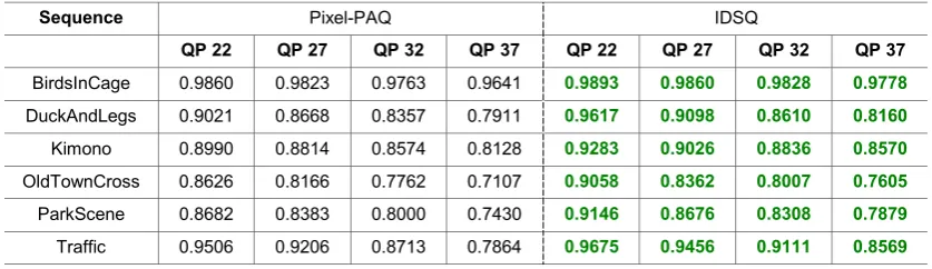 Table 4: The ‘per sequence’ SSIM results (AI) for ‘Pixel-PAQ versus the raw data’ compared with ‘IDSQ versus the raw data’ (initial QPs 22, 27, 32 and 37)