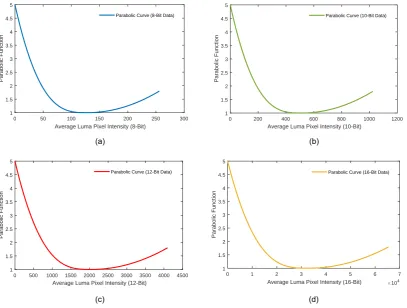 Figure 1. The curves derived from the parabolic function L(μY) in (1). Note that the subfigures are as follows: (a) corresponds to the parabolic curve when b = 8 (8-bit luma data), (b) b = 10 (10-bit luma data), (c) b = 12 (12-bit luma data) and b = 16 (16