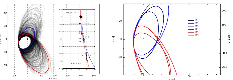 Figure 1. Binary orbit. Left: Orbital ﬁts for HD142527B (Credit:HD142527B used in this paper, corresponding to the orbital elements listed in Table Lacour et al