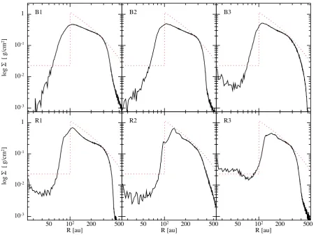 Figure 3. Cavity. Surface density as a function of cylindrical radius (in the sky plane) from the Rin = 90 au calculations after 50 binary orbits