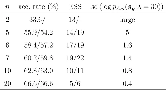 Table 1: Sensitivity of BSL/uBSL to n for the simple example with regards to MCMC