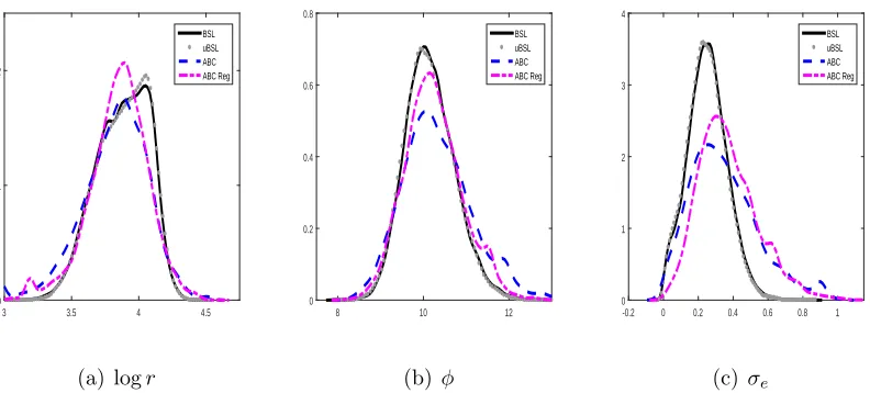 Figure 2: Posterior estimates for log r, φ and σe of the Ricker model when using ABC