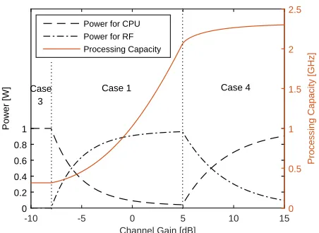 Fig. 7. The sum processing capacity versus the available power of each userfor the multiuser MEC system.