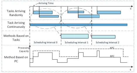 Fig. 1.Unpredictable task model. (The abscissa stands for time and eachrectangle represents a task, where the length of the rectangle denotes theexecution latency limit and the width denotes the amount of computation persecond
