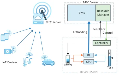 Fig. 2. The system model for multiuser mobile edge computing in the IoTnetwork.
