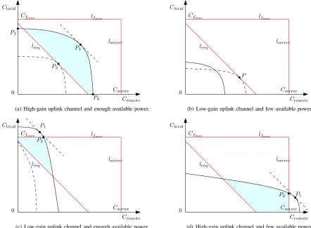 Fig. 3. The APC improvement provided by the MEC server. (The horizontal axis shows Cremote and the vertical axis shows Clocal