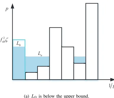 Fig. 4. The water-ﬁlling process for power allocation in MEC system.