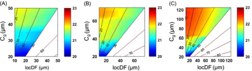 FIGURE 2A) Schematic of a unit cell used to simulate the interdigitated back contact cell in the 3D technology computer aided design model; B)solar cell efficiency (%) for varying widths of emitter and back surface field regions