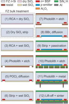 FIGURE 4Process flow of fabricating theinterdigitated back contact cell, with numberscorresponding to the description in Section 3.[Colour figure can be viewed atwileyonlinelibrary.com]