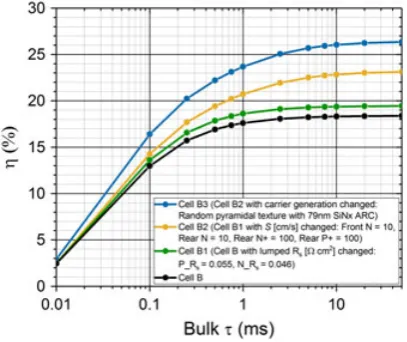 FIGURE 9Superacid (SA)‐passivated effective/bulk lifetime of FZ 3.2 Ω‐cm n‐type silicon