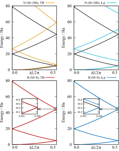 TABLE II. Low energy eigenvalues for the free-electron case at